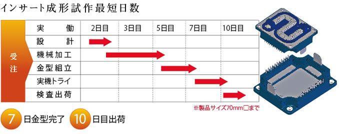 スピード試作